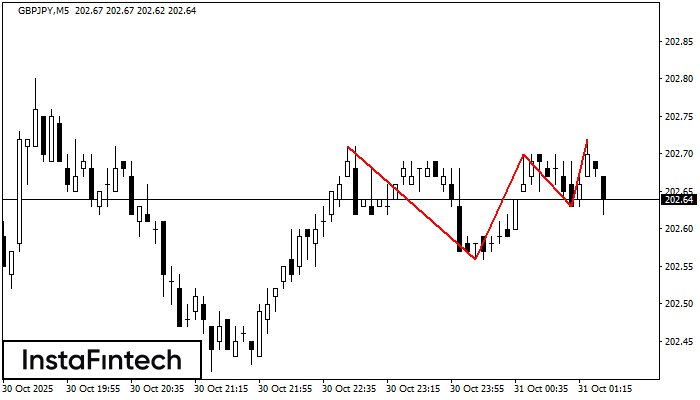 Triple Top GBPJPY M5