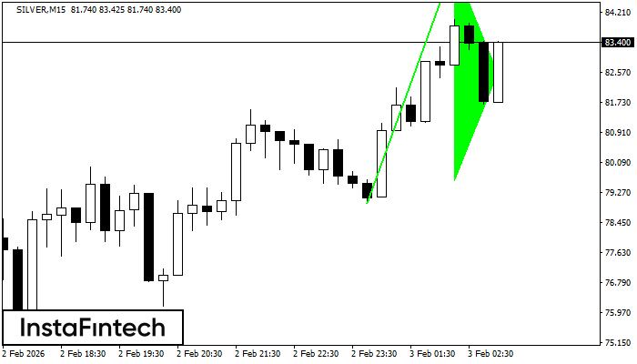 รูปแบบกราฟธงปลายแหลมขาขึ้น (Bullish pennant)