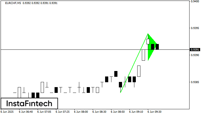Bullish pennant EURCHF M5