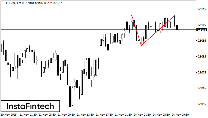 Double Top AUDCAD M30