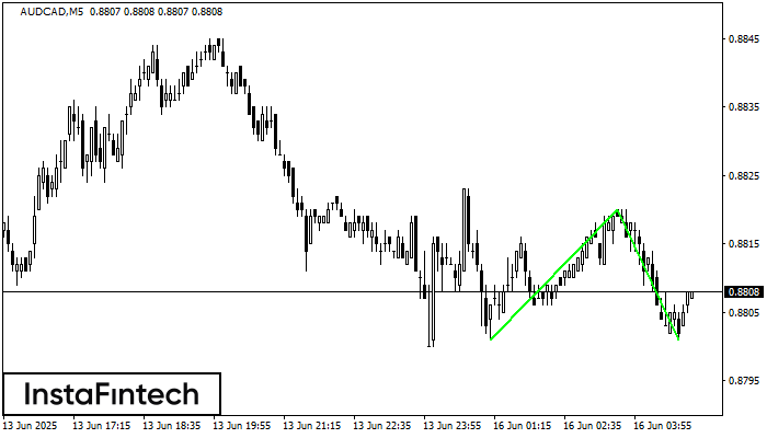 Двойное дно AUDCAD M5