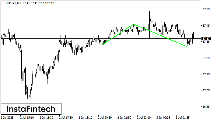 Double Bottom NZDJPY M5