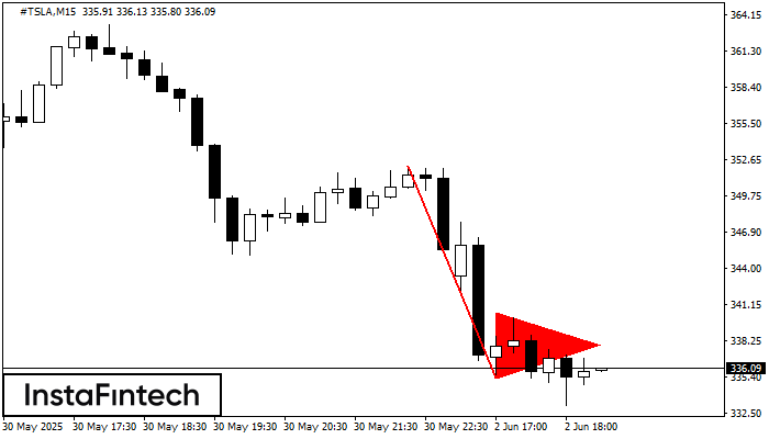 Bearish pennant #TSLA M15