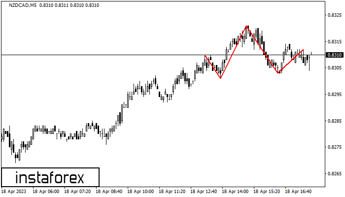 fx-co-nzdcad-m5-head-and-shoulders