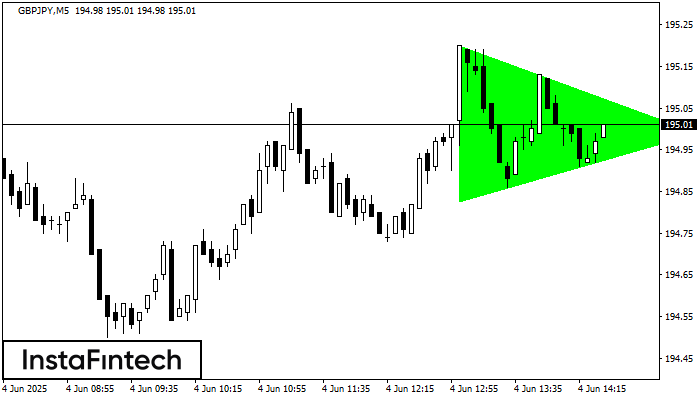 Bullish Symmetrical Triangle GBPJPY M5