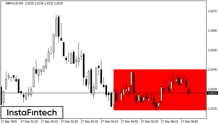 รูปแบบกราฟสี่เหลี่ยมผืนผ้าขาลง (Bearish Rectangle)