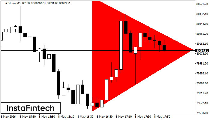 Bearish Symmetrical Triangle