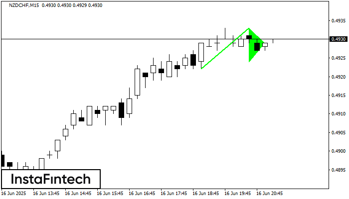 Bullish pennant NZDCHF M15