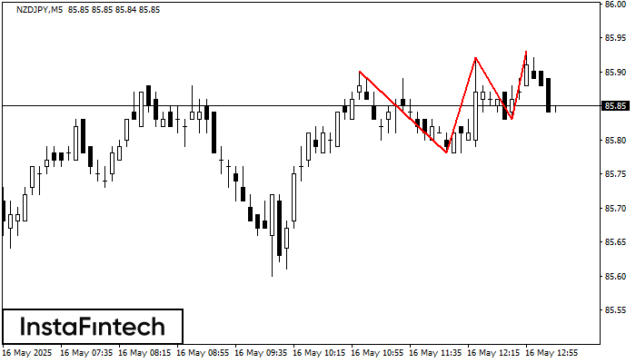 ট্রিপল টপ NZDJPY M5