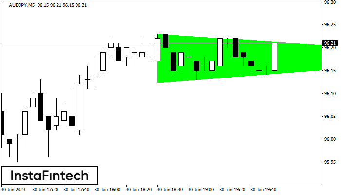 Bullish Symmetrical Triangle