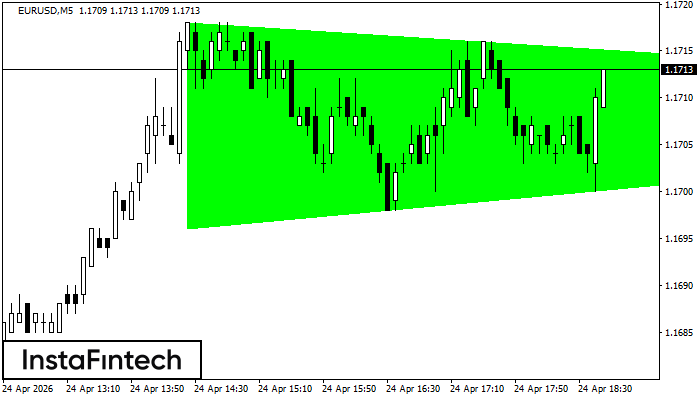 Segitiga Simetris Bullish