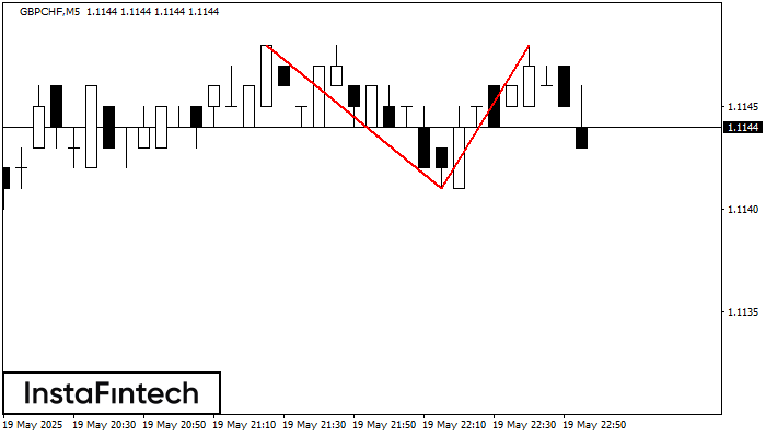 Double Top GBPCHF M5