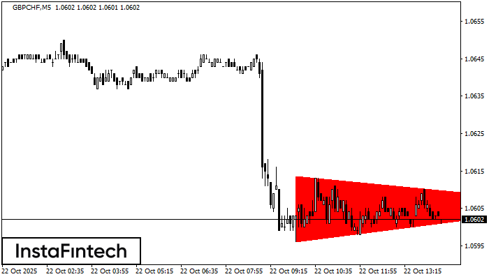 Segitiga Simetris Bearish GBPCHF M5