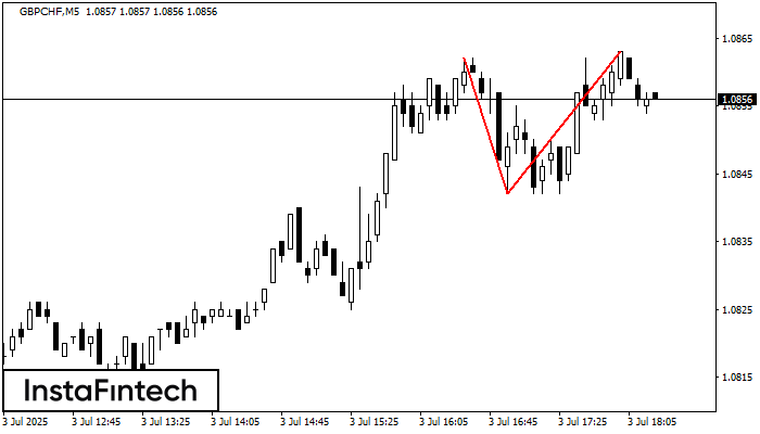 Double Top GBPCHF M5