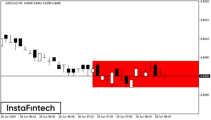 Bearish Rectangle