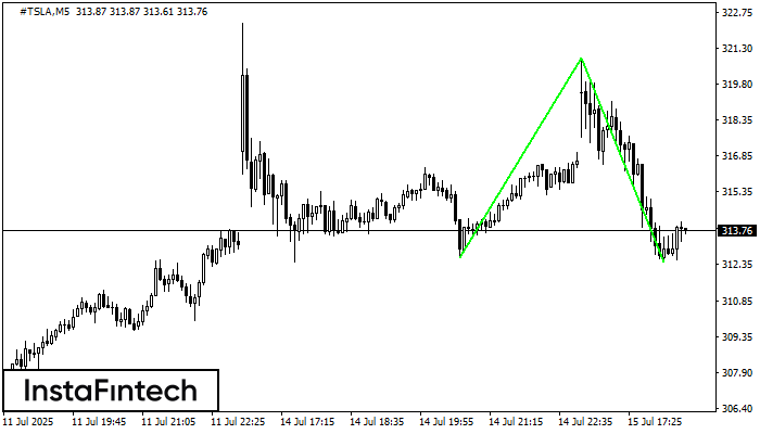 Đáy đôi #TSLA M5