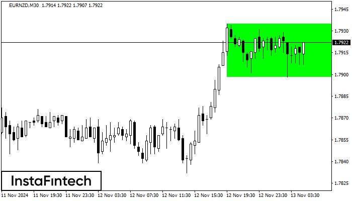 Bullish Rectangle