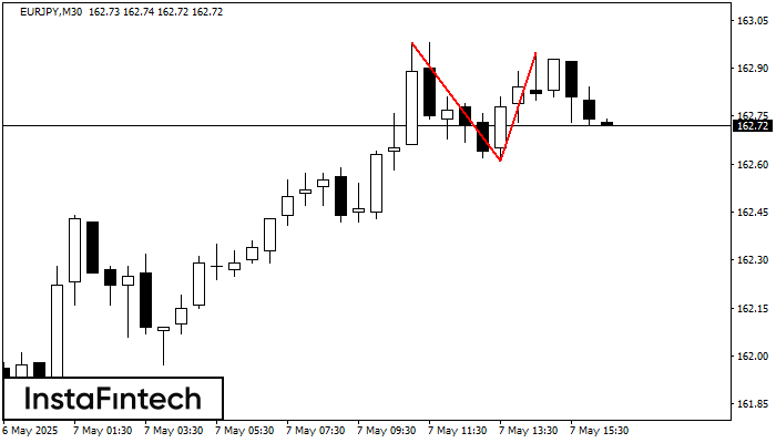 Doble Techo EURJPY M30