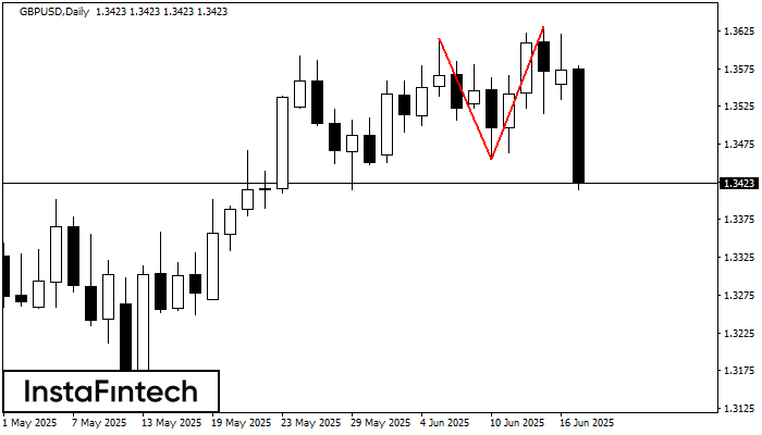 Double Top GBPUSD D1