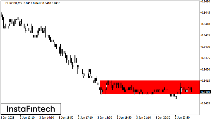 Retângulo de baixa EURGBP M5