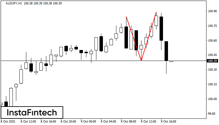 Double Top AUDJPY H1