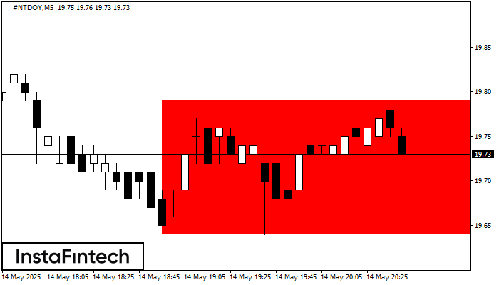 Bearish Rectangle #NTDOY M5