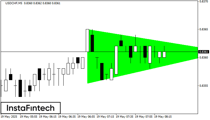 Triángulo Simétrico Alcista USDCHF M5