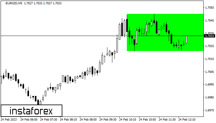 FX.co - EURNZD M5: Retângulo de alta