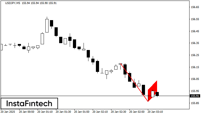 Bearish Flag USDJPY M5