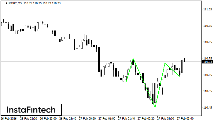 Inverse Head and Shoulder