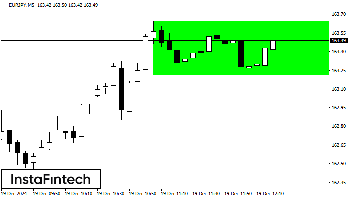 Bullish Rectangle