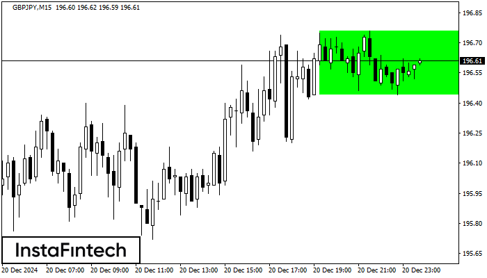 Bullish Rectangle