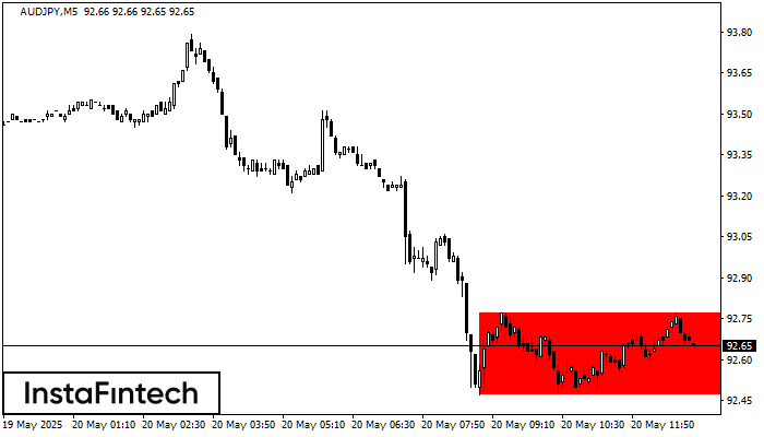 Bearish Rectangle AUDJPY M5