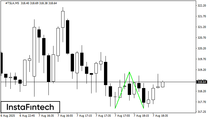 รูปแบบกราฟจุดสองยอดขาลง (Double Bottom) #TSLA M5