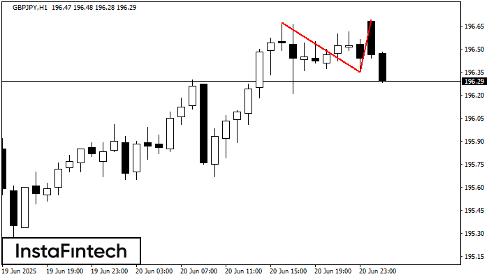 Double Top GBPJPY H1