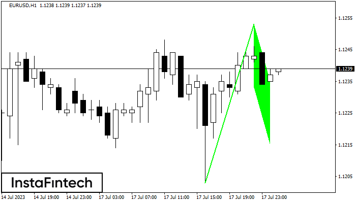 Bullish Flag EURUSD H1
