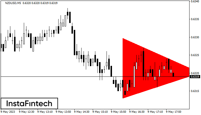 FX.co - NZDUSD M5: Bearish Symmetrical Triangle (2023-05-09 15:06:19)