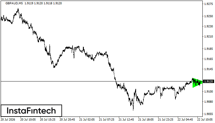 รูปแบบสามเหลี่ยมสมมาตรขาขึ้น (Bullish Symmetrical Triangle)