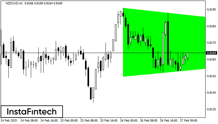 Bullish Symmetrical Triangle