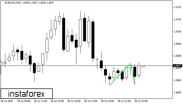 Double Bottom EURCAD M30