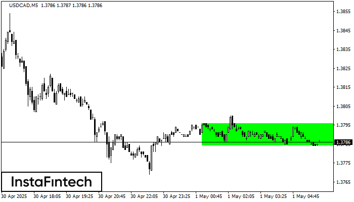 Bullish Rectangle USDCAD M5