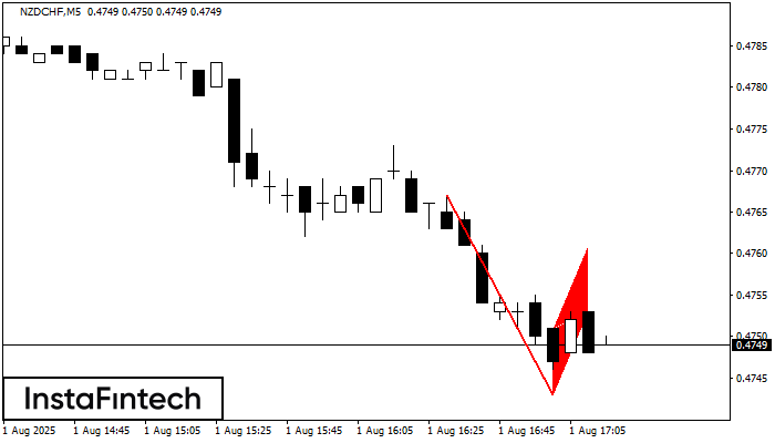 Bearish Flag NZDCHF M5
