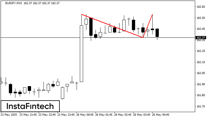 Двойная вершина EURJPY M15