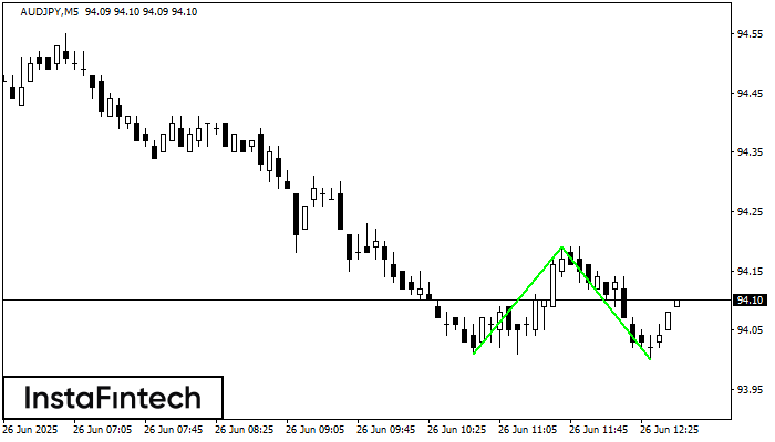 Двойное дно AUDJPY M5