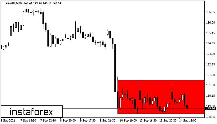 Bearish Rectangle #AAPL M30