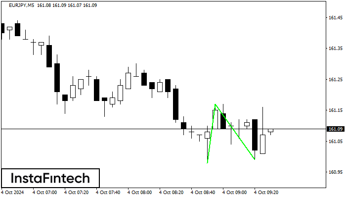 Двойное дно EURJPY M5