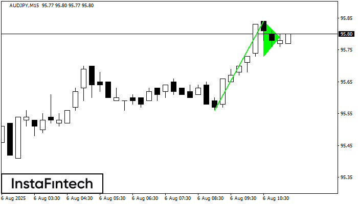 Bullish pennant AUDJPY M15