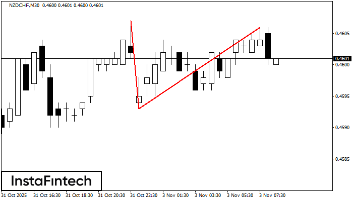 Double Top NZDCHF M30