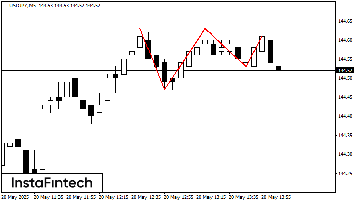 Triple Top USDJPY M5