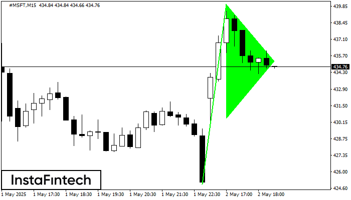 Bullish pennant #MSFT M15